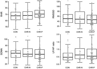 Altered Autonomic Function in Individuals at Clinical High Risk for Psychosis